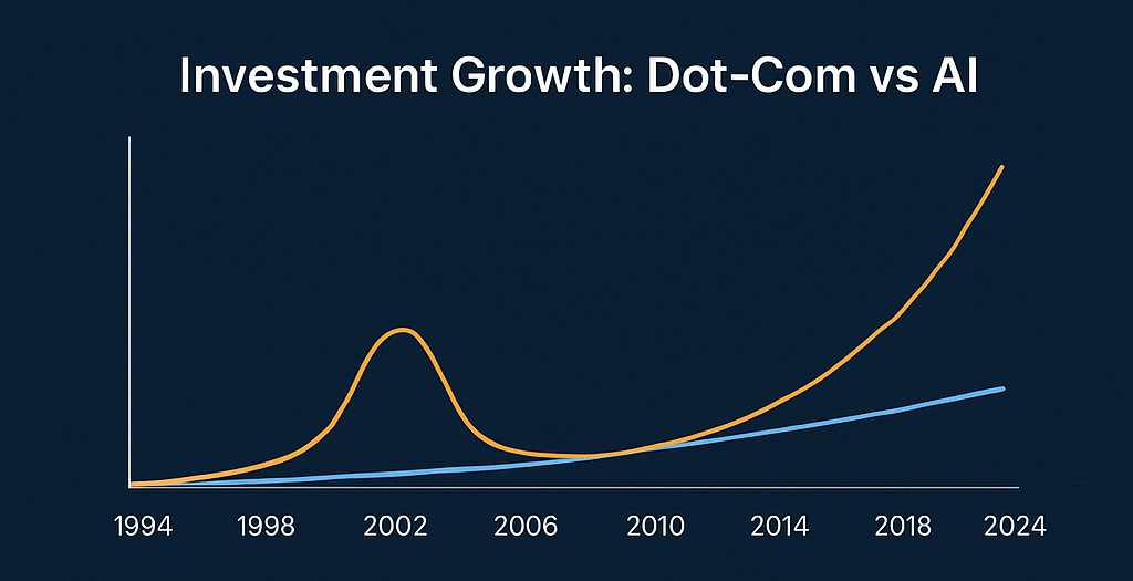 Is the AI Boom an Investment Bubble? Lessons From the Dot-Com Era